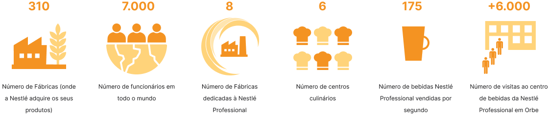 infográfico nestlé professional