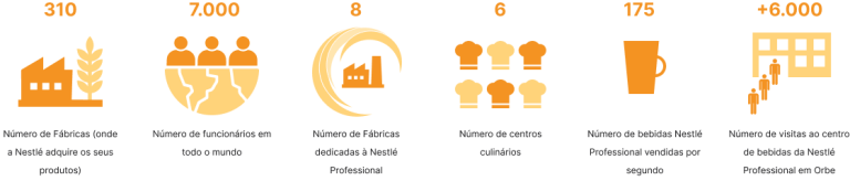 infográfico nestlé professional